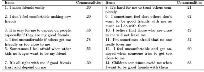 Variables commonalities in CFA