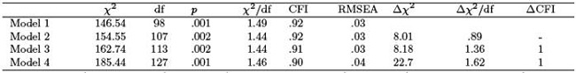 Variables commonalities in CFA
