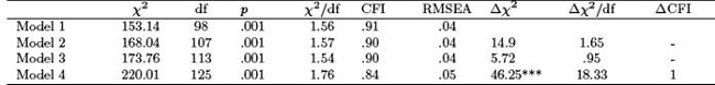 Fit indexes for 12 items model invariance tests across ages