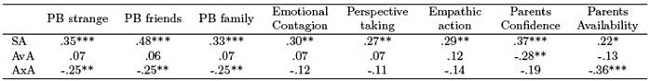 Correlations between ASCQ with Kern’s confidence and availability and with prosocial behavior and empathy dimensions