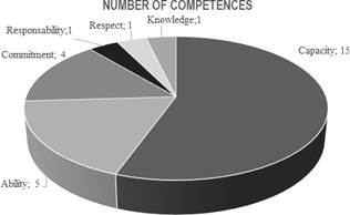 Grouping of the 27 tuning competences