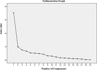 Sedimentation graph