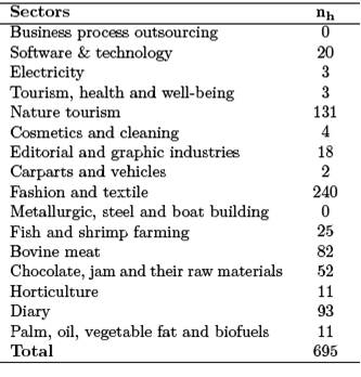 Population of companies in the world class sectors and sample Size