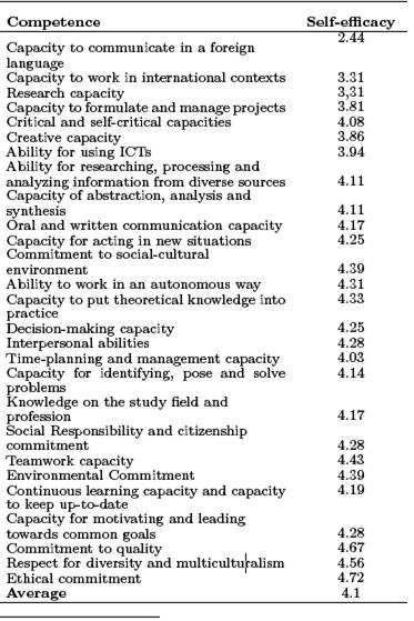 Each competence’s average