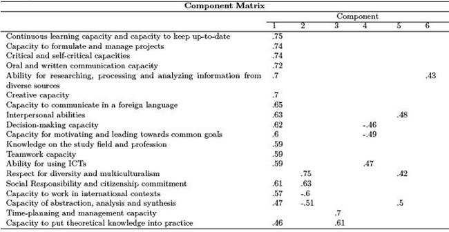 Component matrix