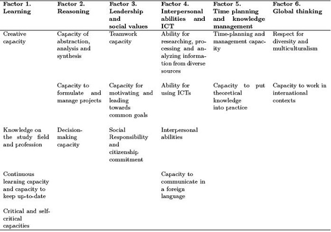 Grouping of competences