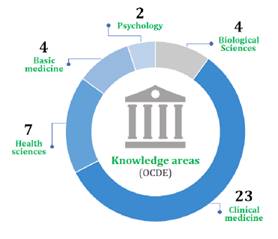 Latin American journals indexed in PMC by field of knowledge
