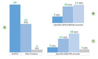 Latin American journals in PMC indexed in SCOPUS and WOS