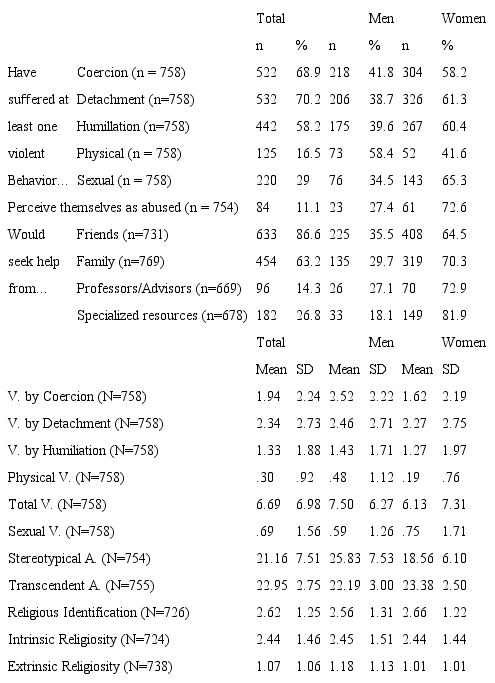 Descriptive information on the sample in study variables
