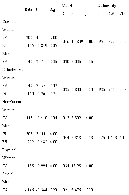 Linear Regression Models. Prediction of victimization in DV stratified by sex