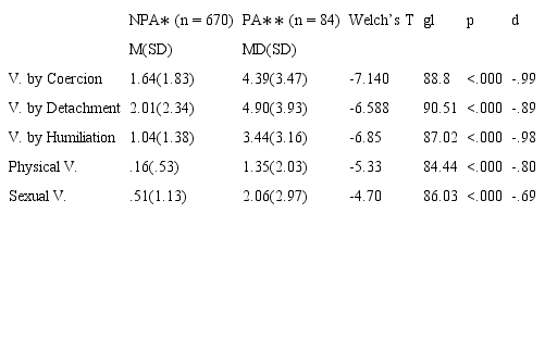 Difference of means. Number of violent behaviors suffered by type of DV