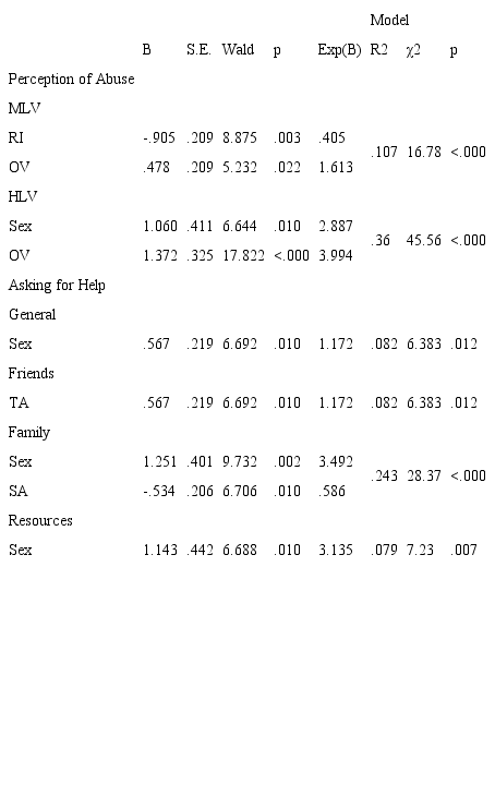 Binary logistic regression model. Self-perception as victim of DV and asking for help to end a problematic relationship