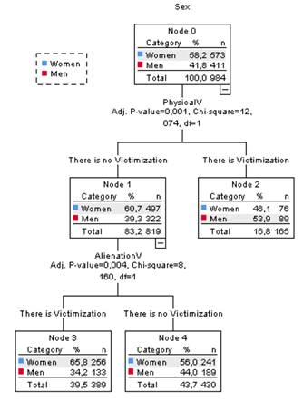 Classification tree of victimization according to sex