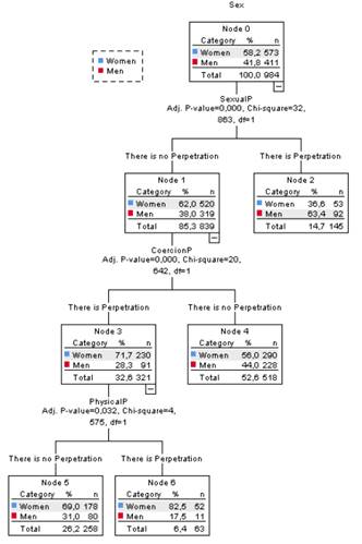 Classification tree of perpetretion according to sex
