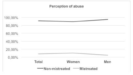 Prevalence of perception of abuse according to the sex of the group