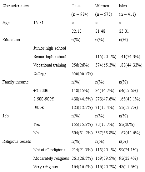 Sociodemographic characteristics of the sample