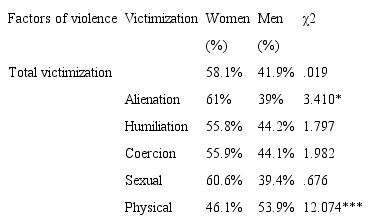 Prevalence of violence victimization in women and men