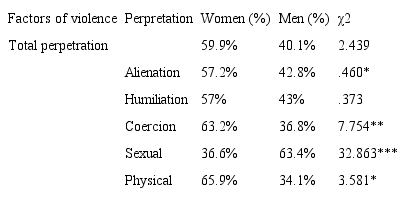 Prevalence of violence perpretation in women and men