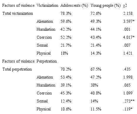 Prevalence of violence victimization and perpetration in adolescents and young people