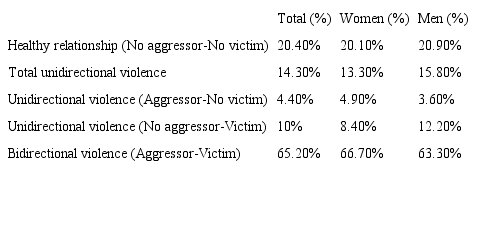 Directionality of dating violence
