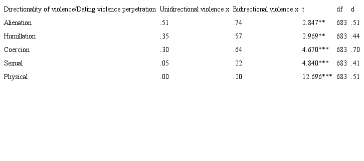 Factors of violence perpetrated according to directionality of violence