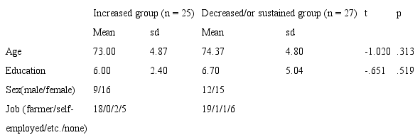 Demographical results