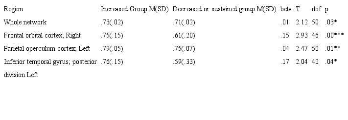 The local eﬃciency t-test results