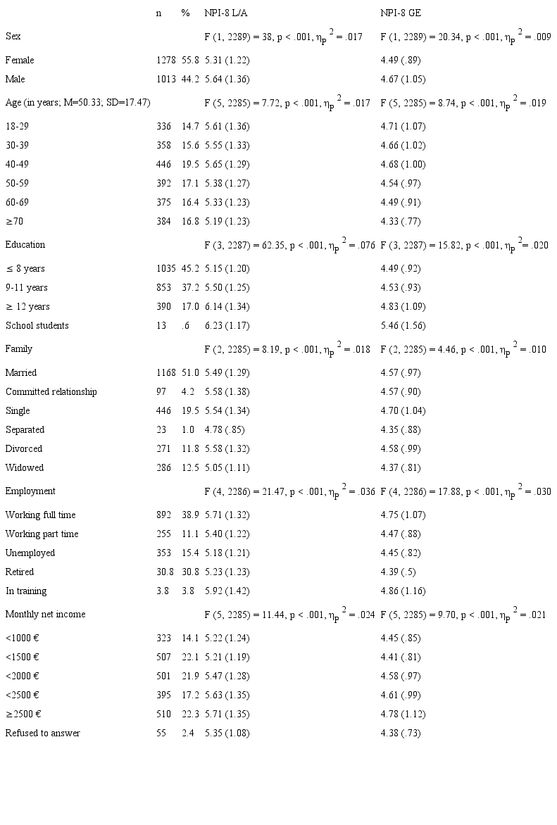 Sample description with group comparisons for the Narcissistic Personality Inventory-8 (NPI-8) subscales