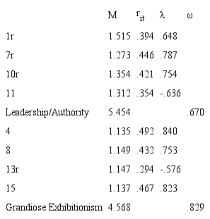 Item descriptive statistics of the Narcissistic Personality Inventory-8 (NPI-8) subscales