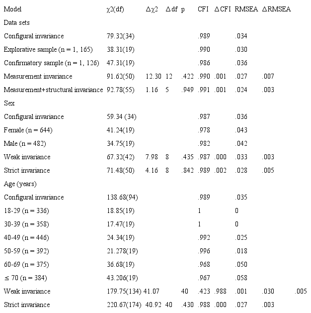Tests of Measurement Invariance of the Narcissistic Personality Inventory-8 (NPI-8)