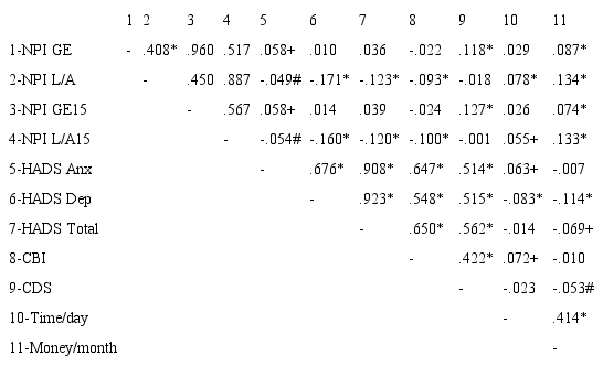 Observed Correlation Matrix
