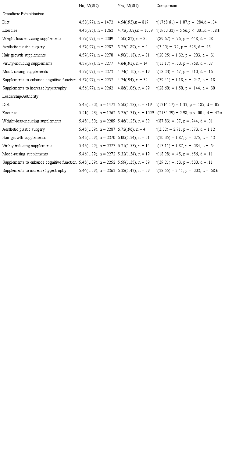 Comparisons of the Narcissistic Personality Inventory-8 (NPI-8) subscales between groups of self-beautifying behavior