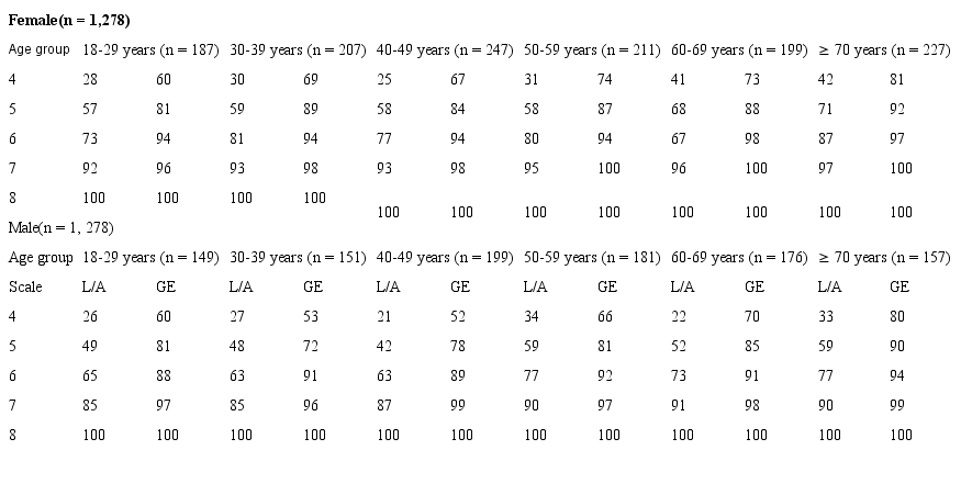 Comparisons of the Narcissistic Personality Inventory-8 (NPI-8) subscales between groups of self-beautifying behavior