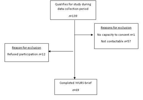 Participant disposition during study