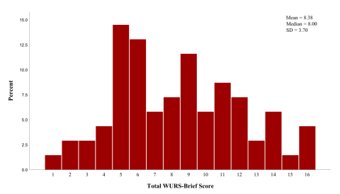 Distribution of total brief Wender Utah Rating Scale (WURS-brief) score in the study sample (N=69)