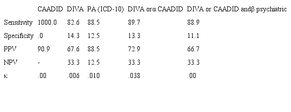 Results for Sensitivity, Specificity, PPV, NPV, and Cohens Kappa (κ) for the WURS-brief