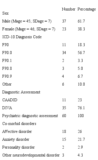 Sample characteristics