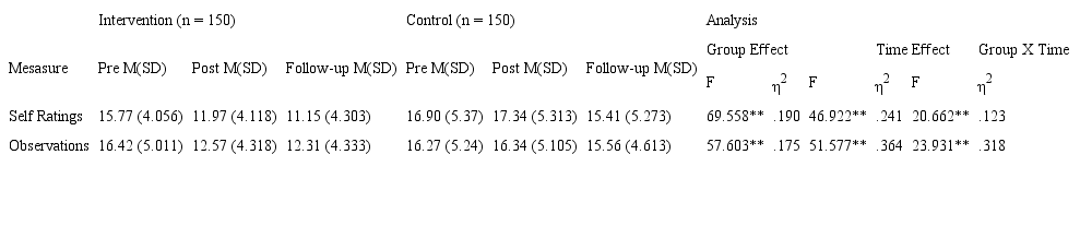Means (M), standard deviations (SD), and ANOVA Results for outcome measures by time point and condition