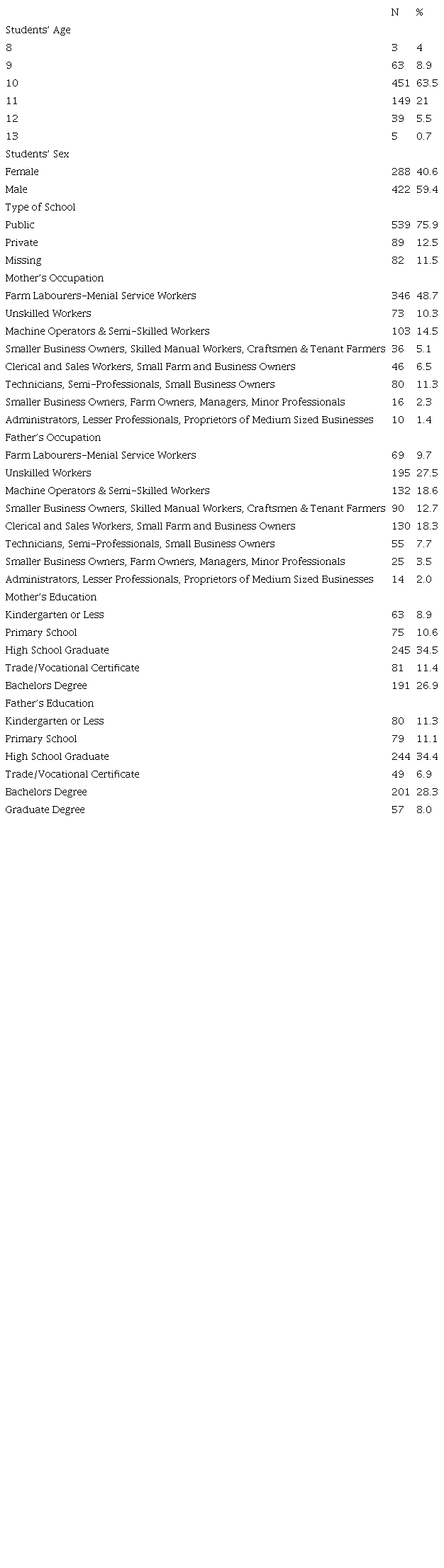 Demographic Characteristics of the Sample