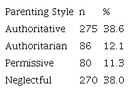 Frequency of Parenting Styles