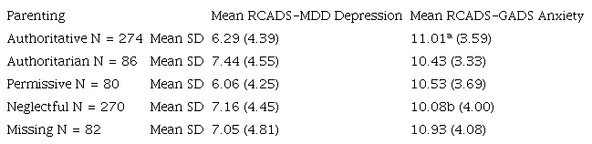 Differences in Depressive Symptoms and Anxiety Symptoms by Parenting Style