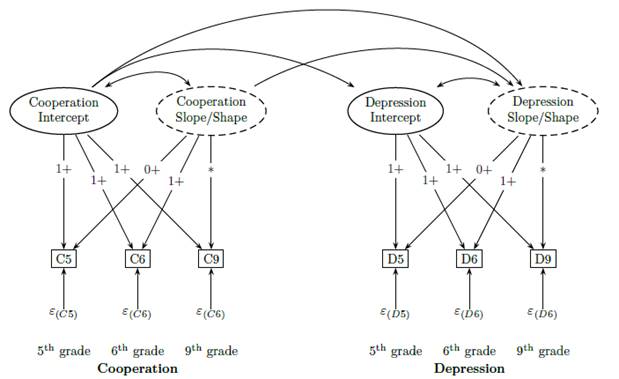 Representation of a basic multivariate latent growth model