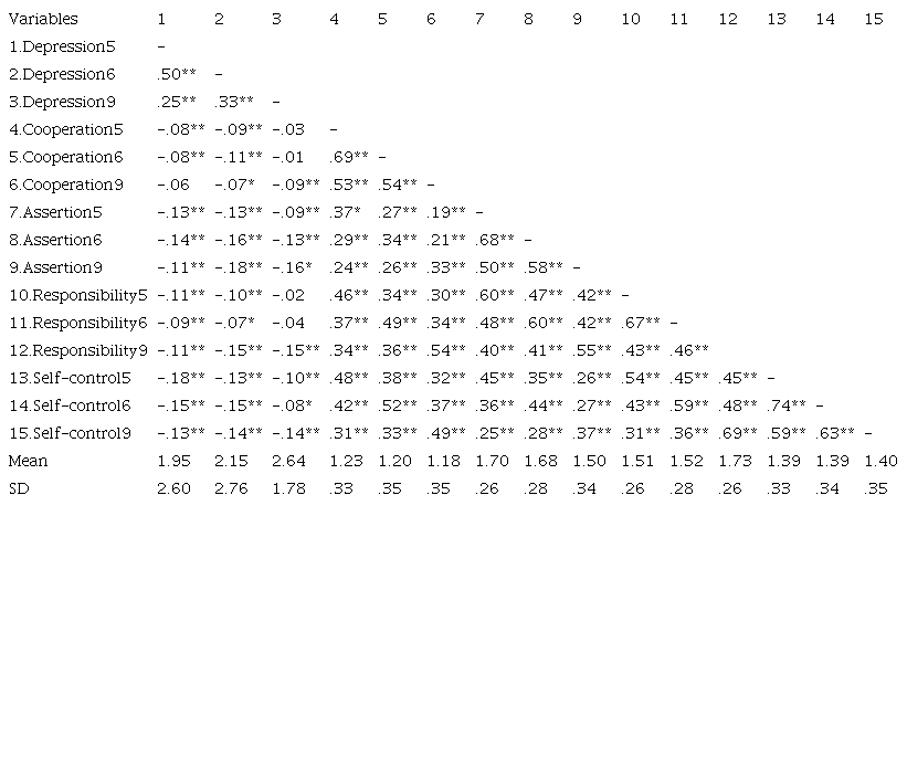 Bivariate Correlations between the Main Variables across All Assessments