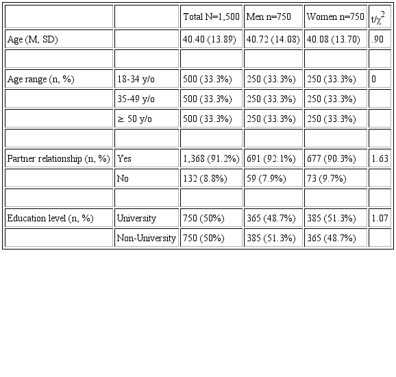 Sociodemographic Characteristics of the sample from study 1