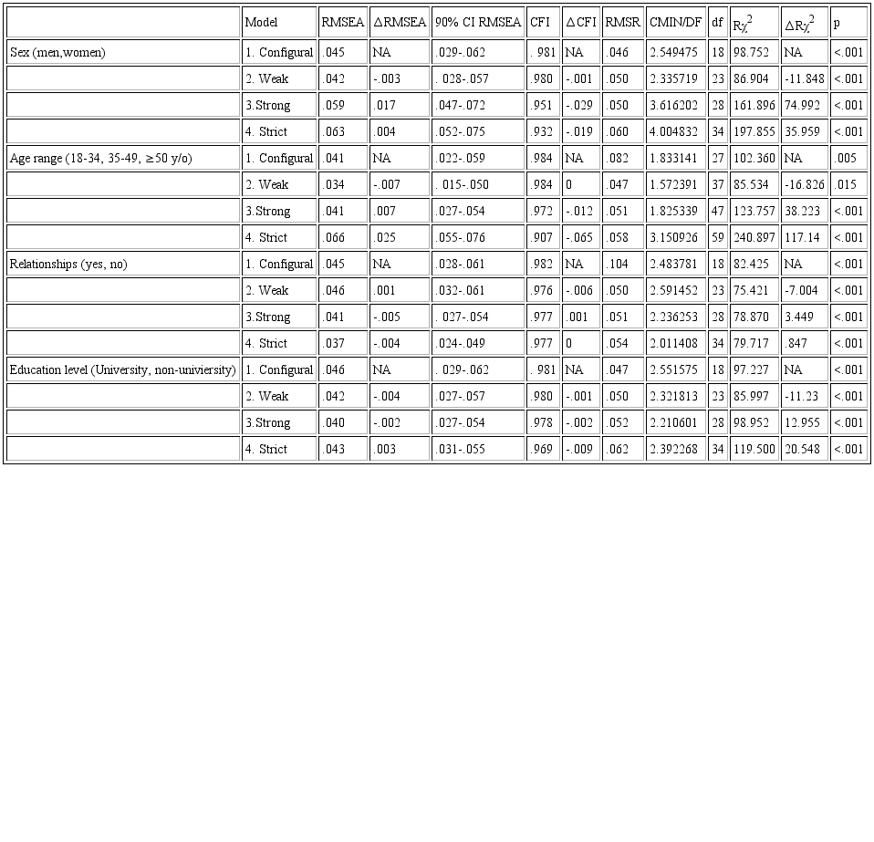 Fit indices and invariance indicators for the unifactorial model of the Spanish version of the SOS-6