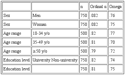 Reliability coefficients: Ordinal alpha and omega