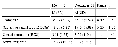 Descriptive statistics of the variables from Study 2