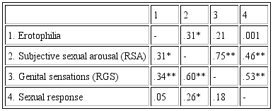 Bivariate correlation matrix between the variables from Study 2