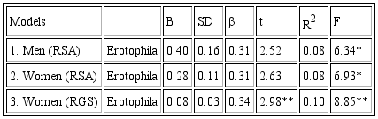Linear regression model for explaining the subjective sexual arousal (RSA) in men and women, and the genital sensations (RGS) only in women