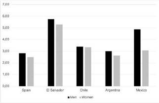 Diﬀerences between men and women in IPDMUV-R